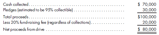 VHWO, journal entries. Record the following events of Chemical Dependency Clinic, a VHWO: 1. Membership dues of $9,000 were collected. 2. Cash contributions of $22,000 and pledges for $32,000 were received. 3. It is estimated that 10% of the above pledges will prove uncollectible. 4. A fund-raising dinner grossed $12,000 from the sale of 480 tickets. The catered dinner cost $15 each for the 420 people who attended, plus $200 for the rental of the dining room. Payment for these costs was made. 5. A classic car was donated to the organization. The car has an estimated fair value of $75,000. It will be the main attraction of an auction to be held in the next accounting period. The proceeds of the auction are part of the budget for activities in the next period. 6. To expand the services of the clinic, a professional fund-raising group was hired to undertake a 6-month campaign. At the end of the six months, the group submitted the report shown on page 966