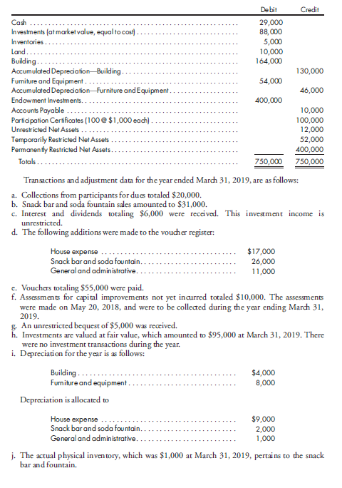Journal entries, statement of activities. Thirty years ago, a group of civic-minded merchants in Mayfair organized the ''Committee of 100'' for the purpose of establishing the Mayfair Sports Club, a not-for-profit sports organization for local youth. Each of the committee's 100 members contributed $1,000 toward the club's capital. In addition, each participant agreed to pay dues of $200 a year for the club's operations. All dues have been collected in full by the end of each fiscal year, which ends on March 31. Members who have discontinued their participation have been replaced by an equal number of new members by transferring the participation certificates from the former members to the new ones. Following are the Club's trial balances at April 1, 2018:    k. A donor contributed $35,000 to be used to acquire land for expansion. l. An unconditional pledge of $100,000 to be permanently restricted is received. Income is to be used to maintain the building. 1. Prepare entries for each of the above transactions. 2. Prepare the statement of activities for the year ended March 31, 2019.