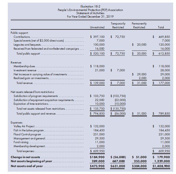 Statement of activities, closing entries. We Care, a VHWO, conducts two programs: Adult Services and Education. It has the typical supporting services of management and fund raising. The condensed trial balances after allocable expenses have been assigned are presented as follows: 1. Prepare a statement of activities in the format shown in Illustration 18-2 on page 955. 2. Prepare closing entries for each net asset classification.