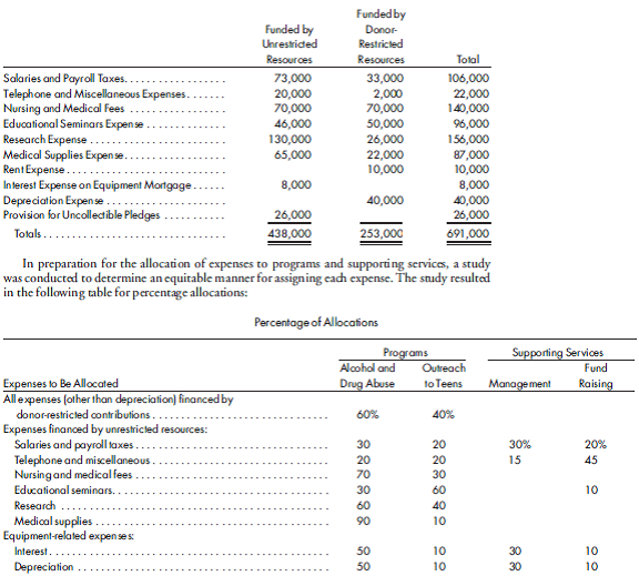 Statement of functional expenses. From the expense accounts information and allocation schedule shown in Problem 18-8, prepare a statement of functional expenses forWe Care for the year ended December 31, 2019. REFERENCE: Allocation of expenses, journal entries. Outreach Clinic, a VHWO, conducts two programs: Alcohol and Drug Abuse and Outreach to Teens. It has the typical supporting services of management and fund raising. Expense accounts from the pre allocation trial balances as of December 31, 2019, are as follows:    1. Using a total of allocable expenses financed by donor-restricted resources, prepare a journal entry to assign those expenses to the programs. 2. With the following format, prepare a schedule to show the assignment of the allocable expenses financed by unrestricted resources to the various programs and supporting services, using the percentages provided by the problem.    3. Using the schedule from part (2), prepare a journal entry to record the allocation and closing of expenses financed by unrestricted resources. 4. Prepare a journal entry to assign plant-related expenses to programs and support services.