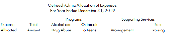 Statement of functional expenses. From the expense accounts information and allocation schedule shown in Problem 18-8, prepare a statement of functional expenses forWe Care for the year ended December 31, 2019. REFERENCE: Allocation of expenses, journal entries. Outreach Clinic, a VHWO, conducts two programs: Alcohol and Drug Abuse and Outreach to Teens. It has the typical supporting services of management and fund raising. Expense accounts from the pre allocation trial balances as of December 31, 2019, are as follows:    1. Using a total of allocable expenses financed by donor-restricted resources, prepare a journal entry to assign those expenses to the programs. 2. With the following format, prepare a schedule to show the assignment of the allocable expenses financed by unrestricted resources to the various programs and supporting services, using the percentages provided by the problem.    3. Using the schedule from part (2), prepare a journal entry to record the allocation and closing of expenses financed by unrestricted resources. 4. Prepare a journal entry to assign plant-related expenses to programs and support services.