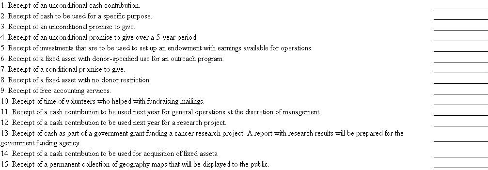 Private university, contributions. Indicate with choices (a) through (f ) how the following events are recorded in a private university: a. Credit Contributions-Unrestricted b. Credit Contributions-Temporarily Restricted c. Credit Contributions-Permanently Restricted d. Credit Refundable Deposits e. Credit Fund Balance f. No entry  