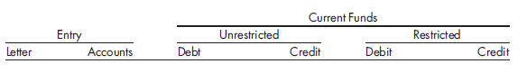Public university, various transactions, statement of current funds revenues, expenses, and other changes. A partial balance sheet of Tree State University, a public university, as of the end of its fiscal year, July 31, 2018, is as follows:    The following information pertains to the year ended July 31, 2019: a. Cash collected from students' tuition totaled $3,000,000. Of this amount, $362,000 represented accounts receivable outstanding at July 31, 2018; $2,500,000 was for current-year tuition; and $138,000 was for tuition applicable to the semester beginning in August 2019. b. Deferred revenues at July 31, 2018, were earned during the year ended July 31, 2019. c. Accounts receivable at July 31, 2018, that were not collected during the year ended July 31, 2019, were determined to be uncollectible and were written off against the allowance account. At July 31, 2019, the allowance account was estimated at $10,000. d. During the year, an unrestricted appropriation of $60,000 was made by the state, to be paid to Tree sometime in August 2019. e. During the year, unrestricted cash gifts of $80,000 were received from alumni. Tree's board of trustees allocated $30,000 of these gifts to the student loan fund. f. During the year, restricted fund investments costing $25,000 were sold for $31,000. Restricted fund investments were purchased at a cost of $40,000. Restricted fund investment income of $18,000 was earned and collected during the year. This income is restricted for an ongoing research project. g. Unrestricted general expenses of $2,500,000 were recorded in the voucher system. At July 31, 2019, the unrestricted accounts payable balance was $75,000. h. The restricted accounts payable balance at July 31, 2018, was paid. The restricted fund paid $10,000 from its investment income for costs of an ongoing research project. i. The $40,000 due to other funds at July 31, 2018, was paid to the plant fund as required. j. One-quarter of the prepaid expenses at July 31, 2018, expired during the current year and pertained to general education expense. There was no addition to prepaid expenses during the year. 1. Prepare journal entries in summary form to record the foregoing transactions for the year ended July 31, 2019. Letter each entry to correspond with the letter indicated in the description of its respective transaction, and omit explanations. Use the following format:    2. Prepare a statement of current funds revenues, expenditures, and other changes, including a total column, for the year ended July 31, 2019, and conclude with the fund balances at yearend.