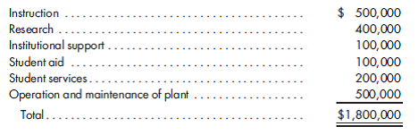 Private university, various transactions, statement of activities. The statement of financial position of Washbud Private University as of the end of its fiscal year, June 30, 2018, is as follows:    The following transactions occurred during the fiscal year ended June 30, 2019 (all numbers are in 000's): a. On July 7, 2018, a gift of $90,000 was received from an alumnus. The alumnus requested that one-half of the gift be used for the purchase of equipment for the university athletic department and the remainder be used for the establishment of a permanently restricted endowment. The alumnus further requested that the income generated by the endowment be used annually to award a scholarship to a qualified disadvantaged student. On July 20, 2018, the board of trustees resolved that the funds of the newly established endowment would be invested in savings certificates. On July 21, 2018, the savings certificates were purchased. b. Revenues from student tuition and fees applicable to the year ended June 30, 2019, amounted to $1,900,000. Of this amount, $66,000 was collected in the prior year, and $1,686,000 was collected during the year ended June 30, 2019. In addition, at June 30, 2019, the university had received cash of $158,000 representing fees for the session beginning July 1, 2019. c. During the year ended June 30, 2019, the university had collected $308,000 of the outstanding accounts receivable at the beginning of the year. The remainder was determined to be uncollectible and was written off against the allowance account. At June 30, 2019, the allowance account was adjusted to $6,000. d. During the year, interest charges of $6,000 were earned and collected on late student fee payments. e. During the year, the state appropriation was received. An additional unrestricted appropriation of $40,000 was made by the state, but it had not been paid to the university as of June 30, 2019.  f. A gift of $30,000 cash restricted was received from alumni of the university for economic research expenses. g. During the year, endowment investments that cost $21,000 were sold for $24,000. This includes accrued investment income amounting to $1,900. All income was restricted for programs to enhance teaching effectiveness.  h. During the year, unrestricted operating expenses of $1,800,000 were recorded. They include the following:    At June 30, 2019, $60,000 of these expenses remained unpaid. i. Temporarily restricted funds of $13,000 were spent for specified economic research described in item (f ). j. The accounts payable at June 30, 2018, were paid during the year. k. During the year, $7,000 interest was earned and received on the savings certificates purchased in item (a). l. In honor of its 25th anniversary, Washbud Private University conducted a fund drive. Contributions of $16,000 were received. Additional unconditional pledges of $14,000 were promised for payment in December 2019. It is anticipated that $2,000 of the pledges will be uncollectible. 1. Prepare journal entries to record the transactions. Assume fund accounting is not used. 2. Prepare a statement of activities for the year ended June 30, 2019, using a column for each of the three net asset classifications and a total column.