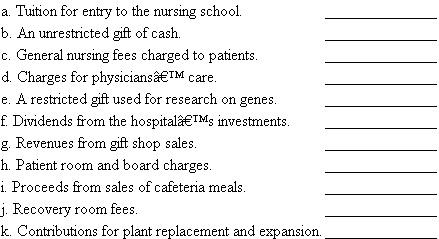 Health care, revenues. A hospital has three revenue-controlling accounts: Patient Service Revenues, Other Operating Revenues, and Nonoperating Revenues. 1. State in general terms the type of revenues found in each controlling account. 2. Indicate into which of the three controlling accounts each of the following would be placed by using the symbols PS for Patient Service Revenues, OO for Other Operating Revenues, N for Nonoperating Revenues, and N/A if not a revenue item: