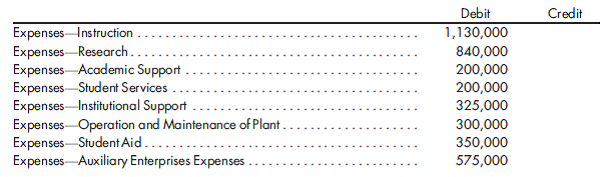 Private college, closing entries, statement of activities. The preclosing trial balance of Excel Private College has the following balances:      1. Prepare closing entries for the three net asset classifications. 2. Prepare a statement of activities for the year ended December 31, 2018, using a column for each of the net asset classifications.