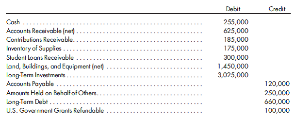Private college, statement of financial position. Using the data in Problem 19-8 and the following additional information, prepare a statement of financial position for Excel Private College.    REFERENCE: Private college, closing entries, statement of activities. The preclosing trial balance of Excel Private College has the following balances:      1. Prepare closing entries for the three net asset classifications. 2. Prepare a statement of activities for the year ended December 31, 2018, using a column for each of the net asset classifications.