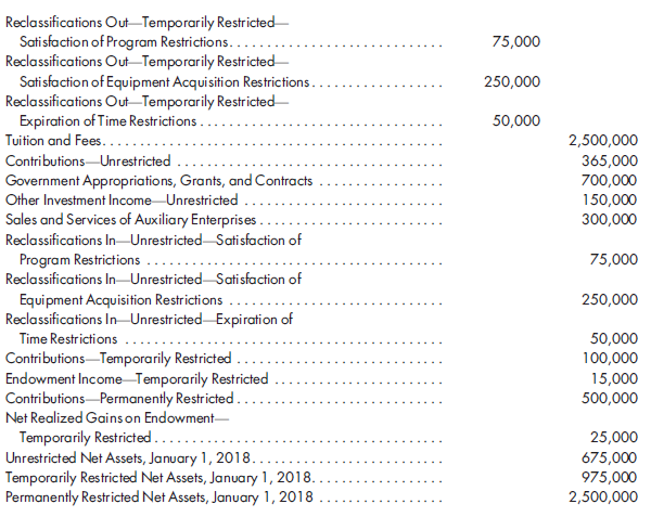 Private college, statement of financial position. Using the data in Problem 19-8 and the following additional information, prepare a statement of financial position for Excel Private College.    REFERENCE: Private college, closing entries, statement of activities. The preclosing trial balance of Excel Private College has the following balances:      1. Prepare closing entries for the three net asset classifications. 2. Prepare a statement of activities for the year ended December 31, 2018, using a column for each of the net asset classifications.