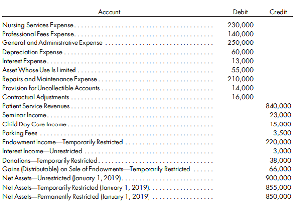 Health care, statement of activities. Recover Rehabilitation Hospital has the following balances that are extracted from its December 31, 2019, trial balance:    From the above information, prepare a statement of activities for the year ended December 31, 2019.