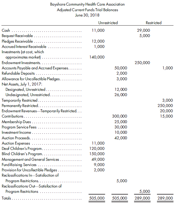Health care, various transactions, statement of activities. The June 30, 2018, adjusted trial balances of Bayshore Community Health Care Association follow:    1. Prepare a statement of activities for the year ended June 30, 2018. 2. Prepare a statement of financial position as of June 30, 2018.