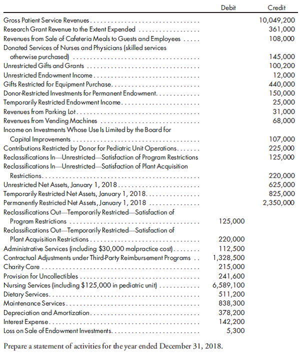 Health care, various transactions, statement of activities. The following nominal accounts were extracted from the December 31, 2018, adjusted trial balance of Landmark Private Hospital: