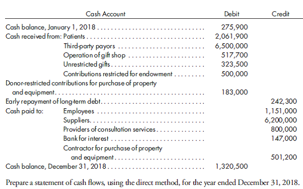 Health care, statement of cash flows. You are provided with a summarized version of the cash account of Lakeside Hospital, a not-for-profit organization for 2018.