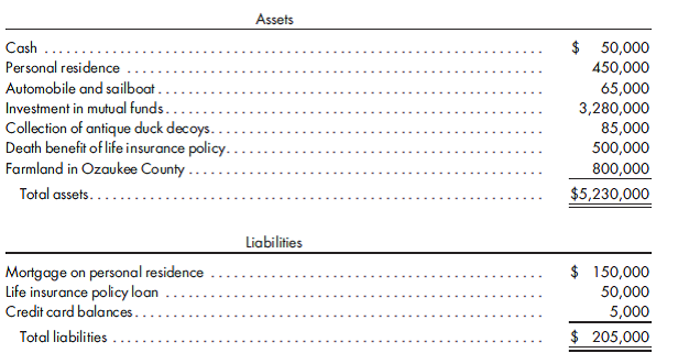 Recording activities for an estate and a trust. At the time of Robert Granger's death, his estate consisted of the following assets and liabilities measured at fair market value:   The following information is relevant to the administration of Robert's estate: a. Robert is a single person and has two minor children from a previous marriage. After satisfying the other provisions of his will, the balance of Robert's estate is to be transferred to a trust for the benefit of his minor children. Annual trust income in the amount of $15,000 is to be transferred to the children. Upon attaining the age of 21, each child would receive corpus of $25,000. The remaining corpus of the trust and any undistributed income is to be paid out to the children when they both have attained the age of 25. b. Title to the personal residence, subject to the mortgage, will be transferred to Robert's sister who is to serve as the guardian for his minor children. c. The collection of antique duck decoys is to be given to Ducks Unlimited which is a qualifying charitable organization. d. Robert's sailboat, valued at $35,000, is to be given as a charitable contribution to the Milwaukee Community Sailing Center. The automobile will be given to his nephew Roger Stevens. e. Funeral and administrative expenses of the estate are $25,000. f. Investments in mutual funds with an estate value of $170,000 were sold for $180,000 to provide necessary liquidity. Subsequent to the settlement of Robert's estate, the following activity occurred in the children's trust during the first month: a. The farmland was rented for $25,000. Property taxes and other operating expenses associated with the farmland were incurred in the amount of $8,000. b. Mutual funds with an estate value of $120,000 were sold for $132,000. Mutual funds with an estate value of $50,000 were sold for $45,000. c. Income on the mutual fund investments was $22,000. d. The trustee made a payment of corpus to Robert's daughter upon her turning 21 years of age. e. After distributing the required amount of trust income, all available cash with the exception of $5,000 of income cash was invested in mutual funds. Prepare all necessary entries to record the activities of the estate and the trust. Unified transfer tax rates and the exclusion amount as set forth in the text should be used.<div style=padding-top: 35px> 