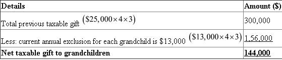 Compute the taxable amount on gift as follows: • $25,000 paid to a charitable organization is exempted under gift tax. • $15,000 to her grandson for his college tuition is taxable under gift taxation. Hence, the amount of tax as for the tax rate of 2009 (mentioned in Exhibit 2o-1) is 20% of the gift amount. That is,   . • $8,000 to her granddaughter to buy a car is below the annual exclusion amount of $10,000. • $14,000 to her spouses for a trip to France. Gift to spouse is exempted under gift taxation. Total gift tax is   Therefore, the person has to pay $3,000 as gift tax. 2. An individual has given $25,000 to each of his 4 grandchildren for the past 3 years, and $50,000 to a charitable organization. Calculate the maximum amount of gift to each grandchild in order to avoid gift tax. Calculate the amount of previous taxable gift to the grandchildren as follows: Taxable gift to each grandchild is $25,000. Number of grandchildren is 4. Number of previous years is 3 years.   Calculate the maximum gift per grandchild as follows: Therefore, the maximum gift per grandchild to avoid all gift tax is . 3. Calculate the cumulative taxable gift as follows: The gift list of the client for the last year is as follows: • $200,000 to each of her three children. • $50,000 to her brother. • $10,000 to her eight grandchildren. • Prior to these, the client had made a single gift of $50,000 to each of her two nieces. Compute the amount of gift tax that would be due if she made a gift of $500,000 to her sister in the current year, as follows: The annual exclusion for each person is $13,000. Note 1: Gift to all grandchildren is less than $13,000. Note 2: Calculation of tax on total gift: Total taxable gift: $1,159,000. Hence, tax on total taxable gift is tax on gift up to $1,000,000 as per 2009 tax rate (exhibit 21-1). That is: is $345,800 plus 41% 0f   . That is: 65,190. Hence, total tax on gift is   Therefore, the net tax on gift for the current year is   . 4. Calculate the amount of gift tax that would be due as follows: • The client is married in the current year prior to making a gift to her sister. • Her spouse is a consenting spouse; for the purpose of gifting to her sister, they both gifted to her sister. So, the amount of gift given by the client to her sister is   . • The new spouse had a prior taxable gift of $100,000. Calculate the tax, considering the total gift made in item 3:   Note 3: Calculation of tax on total gift: Total amount of taxable gift: $909,000. Hence, tax on total taxable gift is tax on gift up to $750,000 as per 2009 tax rate (exhibit 20-1). That is: is $155,800 plus 39% of   . That is: 62,010. Hence, total tax on gift is   . Note 4: The lifetime exclusion amount exceeds the tax on total gift. Therefore, no tax would be due. Calculate the tax on gift, considering the new spouse:   Note 3: Calculation of tax on total gift: Total amount of taxable gift: $337,000. Hence, tax on total taxable gift is tax on gift up to $250,000 as per 2009 tax rate (exhibit 20-1). That is: is $38,800 plus 34% 0f   . That is: 29,580. Hence, total tax on gift is   . Note 4: The lifetime exclusion amount exceeds the tax on total gift. Therefore, no tax would be due. 5. Calculate the sum of all gifts made in the current year as follows: The individual and his consenting spouse had not made any gift prior to last year. Last year, they gave $50,000, $32,000, and $72,000, to their daughter, son, and neighbor, respectively. The maximum amount of cumulative gift tax is $61,500. So, the maximum tax before lifetime exclusion should be $407,300. That is, Net tax on gift of $61,500 plus lifetime exclusion. Calculate the amount of taxable gift on a tax amount of $457,300 as follows:   Calculate the total of all gifts that could be made in the current year as follows: For spouse 1:   Note: Annual exclusion for 2 spouses is $26,000. That is,   Calculate the total of all gifts that could be made in the current year as follows: For spouse 2:   Note: Annual exclusion for 2 spouses is $26,000. That is,   Therefore, the total of all gifts that could be made in the current year is   .