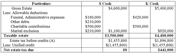 a.   The estate tax before credits is $780,800 plus 45% on balance of the taxable estate over $2,000,000. Therefore, the tax is $2,751,800. 2. Determine the estate tax to be paid to S and K Cook: Condition: Assuming a credit shelter trust is employed.   b.   The estate tax before credits is $780,800 plus 45% on the balance of the taxable estate over $2,000,000. Therefore, the tax is $1,896,800.