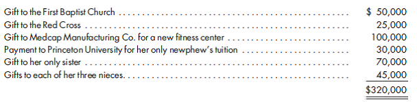Calculation of gift and estate tax. Early in 2011, Nancy Fable was diagnosed with a terminal illness, and doctors gave her one more year to live. Aside from a 2010 $1,000,000 gift to the University of Georgia, she had not done any other gifting prior to 2011. She made the following gifts during 2011:   Early in 2012, she made gifts of $25,000 each to her sister, three nieces, and a nephew. In the spring of 2012, Nancy passed away, leaving an estate consisting of the following at her date of death: a. One thousand shares of Google stock valued at $900 per share. b. Real estate inMacon County, Georgia, valued at $3,250,000. c. Household effects valued at $21,000. d. Bank accounts totaling $780,000 and gold coins valued at $310,000. e. Loan against the Macon County real estate consisting of $300,000 plus accrued interest of $7,200. Funeral and other estate administrative expenses totaled $45,000. Property taxes of $4,000 on the real estate and income taxes of $27,000 were paid by the personal representative. In addition to the above insurance policy, Medcap Manufacturing owned an insurance policy on Nancy's life that had a death benefit of $150,000. Subsequent to Nancy's death, but within the 6-month alternative valuation date, the following occurred: a. Two months after Nancy's death, theMacon County land was sold for $3,050,000, and the principal amount of the real estate loan was paid off along with revised accrued interest of $8,300. b. Three months after Nancy's death, the gold market began to collapse, and the coins were sold for $250,000. c. ExxonMobil stock was discovered. The stock had a value of $22,000 at Nancy's date of death and was subsequently sold for $23,000. d. The bubble burst and four months after Nancy's death, the Google stock was sold for $780 per share. e. The household effects were distributed to family and friends and are excluded from estate assets. f. All remaining cash, including $21,000 of interest since Nancy's date of death, was distributed as follows: one-third to immediate family and the balance to the University of Georgia to endow a chaired professorship in the Theatre Department. Determine the total amount to be paid for both estate and gift taxes over the 3-year period of 2010 through 2012 by year.<div style=padding-top: 35px> 