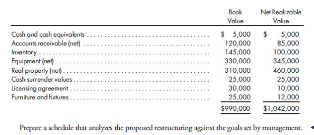 Restructuring versus liquidation. Atoyo Fabricating, Inc., has not been able to service its debts adequately. The company is a family business that has been in existence for 35 years. The shareholders want to avoid liquidating the business and are seeking your help in formulating a plan of reorganization which: a. Provides creditors with at least as much consideration as, if not more than, they would receive if the company were liquidated. b. Does not require monthly debt service in excess of $75,000. Information regarding the various creditor claims and possible restructuring parameters is as follows: a. Accounts payable due vendors total $134,000. Terms are generally 2/10 net 30, and virtually all accounts are past due. Vendors with balances of $40,000 due have indicated that in satisfaction of the amount due, they would accept equal monthly installment payments bearing no less than 12% and not exceeding three months in duration. These vendors have secured their claims with inventory that has a book value and net realizable value of $55,000 and $42,000, respectively. Vendors with a balance due of $74,000 have a secured interest in inventory with a book value of $60,000 and a net realizable value of $46,000. These vendors would accept three monthly installment payments of $20,000 including interest at the rate of 12% in satisfaction of the amount due. The remaining payables represent unsecured amounts that would be paid $3,000 per month for the next five months including interest at 12%. b. The equipment note has a balance due of $320,000 plus accrued interest of $18,000. Equipment with a book value of $280,000 and a net realizable value of $325,000 serves as collateral for this loan. The original loan had an interest rate of 11% and a remaining term of 30 months. The creditor will not agree to a change in the interest rate but will accept a revised term of 36 to 42 months in exchange for a personal guarantee of the amount due by each of the shareholders of record. c. The note due a shareholder in the amount of $20,000 is secured by the cash surrender value of an insurance policy in the amount of $15,000 and is payable on demand. The shareholder would accept four semiannual payments, including interest at 12%, if the present value of these payments is equal to 120% of what would have been received if the company had been liquidated. d. The mortgage payable of $420,000 plus accrued interest of $28,000 is fully secured by real estate with a book value of $310,000 and a net realizable value of $460,000. The original mortgage has a remaining term of 334 months and an interest rate of 9%. The mortgage company would agree to a restructuring of 360 months and an interest rate of 11%. e. All other creditors totaling $160,000 are unsecured without priority. Management would like to propose that these creditors receive monthly payments over the next eight months with interest at 12%. The net present value of these payments should equal 110% of what would have been received had the company been liquidated. The book values and net realizable values of the company's assets are as follows: