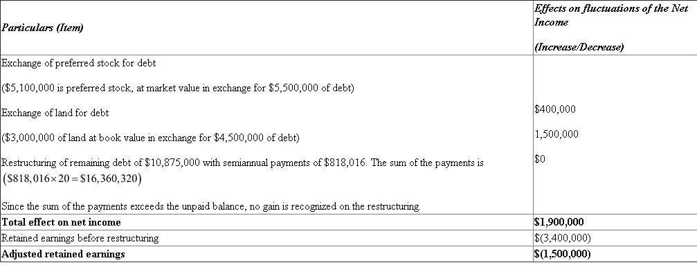 A quasi reorganization is the  fresh start  of accounting that allows companies to eliminate accumulated deficits in the retained earnings account on their balance sheets. It allows small or large businesses to continue operating after reset of an accounting reorganization of its assets, liabilities, and net worth without the time and expenses normally associated with a legal reorganization. Statement showing the effect on the current income of debt restructuring   Hence, for eliminating the deficit in retained earnings, the contributed capital in excess of par value would be reduced to zero, and the par value of the common stock would have to be reduced by $500,000.