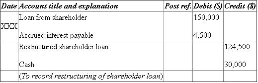 (c)   • Cash is an income and increases the value of asset. Therefore, it is debited. • Transaction expense decreases the value of liability. Therefore, it is debited. • Loss on disposal of land decreases the value of liability. Therefore, it is credited. • Vacant land decreases the value of asset. Therefore, it is credited.   • Mortgage payable and accrued interest payable decrease the value of asset. Therefore, they are debited. • Cash decreases the value of asset. Therefore, it is credited. (d)   • Loan from shareholder and accrued interest payable decrease the value of asset. Therefore, they are debited. • Restructured shareholder loan increases the value of liability. Therefore, it is credited. • Cash decreases the value of asset. Therefore, it is credited. (e)   • Vendor account payable increases the value of liability. Therefore, it is debited. • Cash decreases the value of asset. Therefore, it is credited. • Vendor note payable increases the value of liability. Therefore, it is credited. (f)   • Accrued interest payable decreases the value of liability. Therefore, it is debited. • Investment and treasury stock increase the value of asset. Therefore, they are credited. (g)   • Bank note decreases the value of liability. Therefore, it is debited. • Gain on restructuring increases the value of liability. Therefore, it is credited. (h)   • Accumulated depreciation decreases the value of liability. Therefore, it is debited. • Equipment decreases the value of asset. Therefore, it is credited. • Gain on disposal of equipment increases the value of liability. Therefore, it is credited. Calculation of total interest expense with first quarterly payment:   Note:  