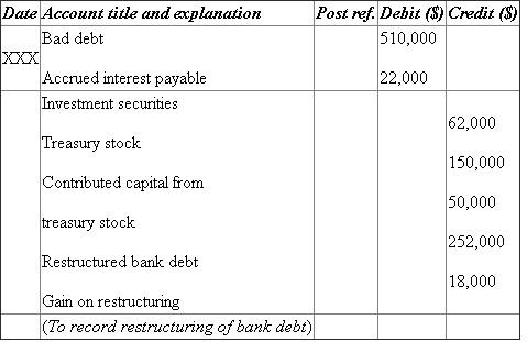 (c)   • Cash is an income and increases the value of asset. Therefore, it is debited. • Transaction expense decreases the value of liability. Therefore, it is debited. • Loss on disposal of land decreases the value of liability. Therefore, it is credited. • Vacant land decreases the value of asset. Therefore, it is credited.   • Mortgage payable and accrued interest payable decrease the value of asset. Therefore, they are debited. • Cash decreases the value of asset. Therefore, it is credited. (d)   • Loan from shareholder and accrued interest payable decrease the value of asset. Therefore, they are debited. • Restructured shareholder loan increases the value of liability. Therefore, it is credited. • Cash decreases the value of asset. Therefore, it is credited. (e)   • Vendor account payable increases the value of liability. Therefore, it is debited. • Cash decreases the value of asset. Therefore, it is credited. • Vendor note payable increases the value of liability. Therefore, it is credited. (f)   • Accrued interest payable decreases the value of liability. Therefore, it is debited. • Investment and treasury stock increase the value of asset. Therefore, they are credited. (g)   • Bank note decreases the value of liability. Therefore, it is debited. • Gain on restructuring increases the value of liability. Therefore, it is credited. (h)   • Accumulated depreciation decreases the value of liability. Therefore, it is debited. • Equipment decreases the value of asset. Therefore, it is credited. • Gain on disposal of equipment increases the value of liability. Therefore, it is credited. Calculation of total interest expense with first quarterly payment:   Note:  