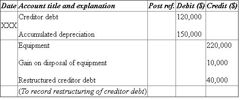 (c)   • Cash is an income and increases the value of asset. Therefore, it is debited. • Transaction expense decreases the value of liability. Therefore, it is debited. • Loss on disposal of land decreases the value of liability. Therefore, it is credited. • Vacant land decreases the value of asset. Therefore, it is credited.   • Mortgage payable and accrued interest payable decrease the value of asset. Therefore, they are debited. • Cash decreases the value of asset. Therefore, it is credited. (d)   • Loan from shareholder and accrued interest payable decrease the value of asset. Therefore, they are debited. • Restructured shareholder loan increases the value of liability. Therefore, it is credited. • Cash decreases the value of asset. Therefore, it is credited. (e)   • Vendor account payable increases the value of liability. Therefore, it is debited. • Cash decreases the value of asset. Therefore, it is credited. • Vendor note payable increases the value of liability. Therefore, it is credited. (f)   • Accrued interest payable decreases the value of liability. Therefore, it is debited. • Investment and treasury stock increase the value of asset. Therefore, they are credited. (g)   • Bank note decreases the value of liability. Therefore, it is debited. • Gain on restructuring increases the value of liability. Therefore, it is credited. (h)   • Accumulated depreciation decreases the value of liability. Therefore, it is debited. • Equipment decreases the value of asset. Therefore, it is credited. • Gain on disposal of equipment increases the value of liability. Therefore, it is credited. Calculation of total interest expense with first quarterly payment:   Note:  