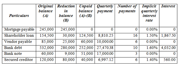(c)   • Cash is an income and increases the value of asset. Therefore, it is debited. • Transaction expense decreases the value of liability. Therefore, it is debited. • Loss on disposal of land decreases the value of liability. Therefore, it is credited. • Vacant land decreases the value of asset. Therefore, it is credited.   • Mortgage payable and accrued interest payable decrease the value of asset. Therefore, they are debited. • Cash decreases the value of asset. Therefore, it is credited. (d)   • Loan from shareholder and accrued interest payable decrease the value of asset. Therefore, they are debited. • Restructured shareholder loan increases the value of liability. Therefore, it is credited. • Cash decreases the value of asset. Therefore, it is credited. (e)   • Vendor account payable increases the value of liability. Therefore, it is debited. • Cash decreases the value of asset. Therefore, it is credited. • Vendor note payable increases the value of liability. Therefore, it is credited. (f)   • Accrued interest payable decreases the value of liability. Therefore, it is debited. • Investment and treasury stock increase the value of asset. Therefore, they are credited. (g)   • Bank note decreases the value of liability. Therefore, it is debited. • Gain on restructuring increases the value of liability. Therefore, it is credited. (h)   • Accumulated depreciation decreases the value of liability. Therefore, it is debited. • Equipment decreases the value of asset. Therefore, it is credited. • Gain on disposal of equipment increases the value of liability. Therefore, it is credited. Calculation of total interest expense with first quarterly payment:   Note:  