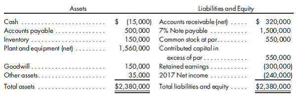 Effect of a quasi-reorganization. Marshall Tool and Die Company has been experiencing significant foreign competition and a declining market. Annual net losses from operations have averaged $250,000 over the last three years. The company's balance sheet as of December 31, 2017, is as follows:    After analyzing accounts receivable and inventory, it has been determined that the allowance for uncollectibles should be increased by $75,000 and the inventory should be written down by $20,000. Based on recent appraisals, it is estimated that the plant and equipment have a market value of $1,285,000. The goodwill is traceable to the purchase of a small tooling company in 2013. Based on an analysis of cash flows associated with that acquisition, it is estimated that the goodwill has an impaired value of $0. Other assets represent a note receivable from officers of the corporation. The note calls for five annual payments of $8,309 including interest at the rate of 6%. In response to the current situation, the company has decided to take the following actions: a. Record the suggested impairment in all assets. b. Restructure the note receivable from the officers to reflect four annual payments and an interest rate of 7.5%. c. Restructure the note payable, which was due in 2019, to provide for 12 semiannual payments of $120,000 including interest at the annual rate of 6%.  d. Engage in a quasi-reorganization to eliminate the deficit in retained earnings.  1. Prepare a revised classified balance sheet to reflect the effect of management's actions. 2. Compute the following ratios before and after management's actions: current ratio and debt-to-equity ratio. 3. Given the above ratio analysis, if the ratios do not suggest an improvement, discuss the benefits of management's actions.