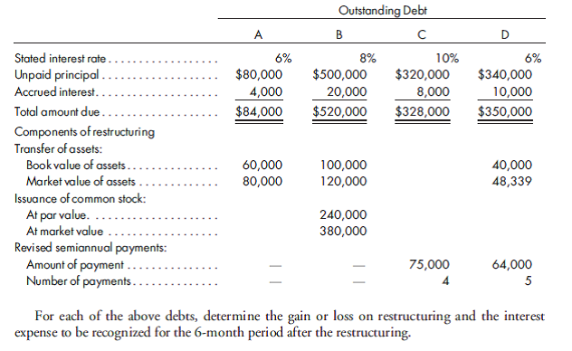 Troubled debt restructurings, impact on earnings. Ridgeway Builders, Inc., is in the residential construction industry and has been experiencing a business downturn. As a result of these economic conditions, the company is having difficulty serving its outstanding debt and is seeking relief outside of the bankruptcy courts. The following summarizes outstanding debt and management's proposed restructuring: