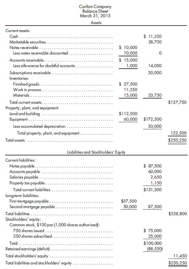 Statement of affairs. A creditor's committee of Carlton Company has obtained the March 31, 2015, balance sheet shown below.    An analysis of the company's accounts disclosed the following activities through April 30, 2015: a. Carlton Company started business on April 1, 2010, with authorized stock of $100 par. Of the 1,000 authorized shares, 750 were paid for in full at par, and 250 were subscribed at par, with a required 20% down payment and the balance payable upon call. All the subscriptions receivable are due fromW. Krueger, president of the company, and are fully collectible.  b. Marketable securities include the $25,000 cost of U.S. Treasury bonds valued at $23,200 and 25 shares of Groves Company common stock, costing $3,750, with a fair value of $3,300. c. The land originally cost $10,000, and the building was erected at a cost of $102,500. Of the accumulated depreciation, $30,000 is applicable to the building. The realizable value of the real estate is $75,000.  d. Notes receivable were endorsed with recourse when discounted and are expected to be dishonored. Of the accounts receivable, $3,000 are considered collectible.  e. Inventories are shown at cost. Any finished goods are expected to yield 110% of cost. If scrapped, goods in process have a realizable value of only $2,200. It is estimated, however, that the work in process can be completed by the addition of $3,000 of present materials and an expenditure of $3,500 for labor. The materials deteriorate rapidly and will realize only 20% of cost. (Use the cost completion method illustrated in the text.) f. Equipment is estimated to have a realizable value of $12,000. g. Notes payable include a $25,000 note to Aerotex Company and a $62,500 note to B. Williams. Aerotex holds the U.S. Treasury bonds as security for its loans. It also holds the first mortgage of $37,500 on the company's real estate, interest on which is paid throughMarch 31, 2015. The note payable toWilliams is secured by a chattelmortgage on factory equipment. Interest on the note has been paid throughMarch 31, 2015. Williams also holds the secondmortgage on the real estate.  h. Any expenses not specifically mentioned need not be considered. All salaries qualify for priority, including labor to complete the work in process. Prepare a statement of affairs for Carlton Company.