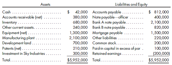 Recording restructuring transactions. St. John Corporation is barely solvent and has been seeking an equity investor that would be interested in making a capital contribution so that the company would hopefully return to performance levels it had experienced in the past. The company's year-end 2015 balance sheet is presented below.    Selected transactions occurring during the first six months of 2016 were as follows: a. Patents with a fair value of $230,000 were transferred to the officer in partial satisfaction of their note. The remaining balance on the note would be paid over five quarters with the first payment of $35,026.77 due on June 30, 2016. b. The mortgage payable was restructured with 40 quarterly payments of $51,178.05, beginning on June 30, 2016, in addition to an immediate lump sum payment of $100,000. c. The bank A note payable was restructured as follows: the development land with a net realizable value of $980,000 was conveyed along with marketable securities having a book value of $80,000 and a market value of $95,000. The balance of the note was to be over 10 quarters with payments of $111,145.03 beginning on June 30, 2016. d. The bank B note payable was partially secured by equipment which had a book value of $240,000 and a net realizable value of $220,000. The equipment was seized by the bank and the company agreed to settle the balance of the note by making 10 quarterly payments of $55,000 beginning on June 30, 2016. e. On June 30, 2016 all payments required by item (a) through (d) above were paid.  f. Common shareholders approved a reduction in par value from $10 per share to $5 per share and the deficit was eliminated. Prepare all necessary entries to record the above transactions (a) through (f ).