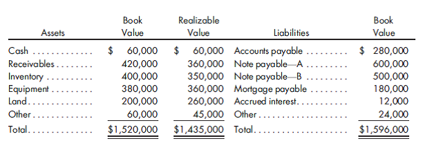 Determining proceeds to various classes of claims. Tebon Manufacturing is considering seeking relief under Chapter 7 of the Bankruptcy Code. However, the company would prefer to engage in out-of-court activities that would allow for a restructuring of debts in an orderly manner. Before approaching its creditors, the company is attempting to estimate the amount of consideration that would be received by various classes of creditors if the company did liquidate. The company's assets and liabilities are as follows:    Of the accounts payable, $130,000 is secured by inventory which has a net realizable value of $150,000. Note A is secured by the balance of the inventory and receivables. Note B is secured by equipment with a net realizable value of $300,000, and the mortgage payable and accrued interest are secured by the land. All of the other liabilities are unsecured, although $10,000 is unsecured with priority over the balance. Prepare a schedule that sets forth the classes of claims (fully secured, partially secured, unsecured) and the assets that satisfy each class. For each class, compute the dividend and determine the total amount of consideration to be received in satisfaction of Note Payable-B.