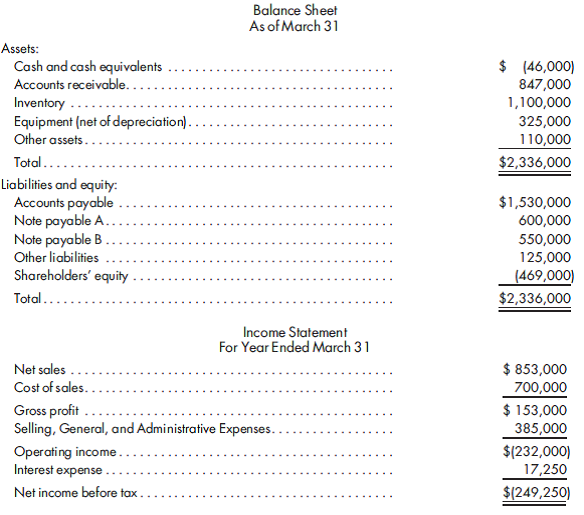 Financial statements after a reorganization. Crawford Distributors, Inc., is a distributor of industrial cleaning supplies throughout the Midwest. Unfortunately, the company has experienced a downturn in sales due to plant closings and relocations throughout its Midwest market. The company is seeking protection under Chapter 11 of the Bankruptcy Code. Condensed financial statements for the year-to-date period ending March 31 of the current year are as follows:    During the next three months, the company engaged in the following activities regarding its reorganization: a. Net sales of $600,000 have occurred with a gross profit margin of 15.00%. Eighty percent of these sales has been collected in full, and 5.00% of the remaining balance is deemed to be uncollectible. b. Of the receivables existing at March 31, 90.00% has been collected. Of the remaining balance, 5.00% is deemed to be uncollectible. c. In an attempt to reduce inventory levels, only $230,000 of inventory was purchased on account. Payments against accounts payable were $800,000.  d. Accounts payable of $135,000 were satisfied by returning the inventory that was purchased. The inventory was carried at its market value of $120,000. Based on current interest rates, another $360,000 of accounts payable was restructured as a note beginning onMay 1 calling for 15 monthly payments of $24,971.17. e. Note A was restructured by a conveyance of assets and a modification of terms. A vacant lot with a book value of $60,000 and a market value of $116,000 was conveyed to the creditor. As of May 1, the remaining balance of the note, along with accrued interest of $6,000 as of April 30, is to be satisfied by making 30 payments of $16,000 bearing a market interest rate of 6.12%.  f. Note B was restructured on June 30 by forgiving $50,000 of debt and making 48 equal monthly payments of $11,000 based on a market interest rate of 6.30%. g. Included in other liabilities is a short-term note with a book value of $15,000. Based on current interest rates, the note has a present value of $14,704. Common stock of the company has been issued to the creditor in full satisfaction of the note. Given the above information, prepare the company's trial balance for the 6-month period ending June 30 of the current year. It may be helpful to prepare a worksheet with the following column headings: Account, Trial Balance as of March 31 (Debit and Credit columns), Second Quarter Activities/Adjustments (Debit and Credit columns), and Trial Balance as of June 30 (Debit and Credit columns). The use of Excel or some other computer spreadsheet is highly recommended.