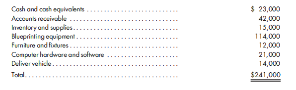 Amounts to be received by creditors under Chapter 7. Casper Blueprinting, Inc., has filed under Chapter 7 of the Bankruptcy Code. The estimated net realizable value of its assets is as follows:    Creditors' claims are summarized as follows: a. Bank loan balance of $82,000 plus accrued interest of $3,000 with a first lien against blueprinting equipment. b. Dealer-financed vehicle loan with an outstanding balance of $18,000, which is secured by the delivery vehicle. c. Accounts payable due vendors in the amount of $21,000 and secured by the inventory and supplies. d. A line of credit balance due of $30,000 secured by the accounts receivable. e. Unpaid payroll and income taxes of $23,000. f. Accounting and legal fees due in the amount of $12,000 in connection with the administration of the bankrupt estate. g. Unpaid wages to employees totaling $4,200 ($700 represents the largest amount due any one employee). h. Loans due shareholders of the corporation totaling $80,000. i. Other unsecured creditors without priority in the amount of $31,000. Prepare a schedule to show the estimated amount to be received by each major category of creditor.