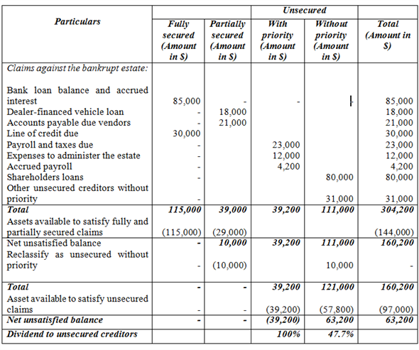 Prepare a schedule to show estimate amount to be received by each category of creditor   Working notes: Calculation of dividend to unsecured creditors:     Calculation of unsecured amount received by each creditor: The calculated unsecured dividend with priority is 100%, and dividend without priority is 47.77% (refer above calculation). Now, calculate unsecured amount received by each creditor as follows:  