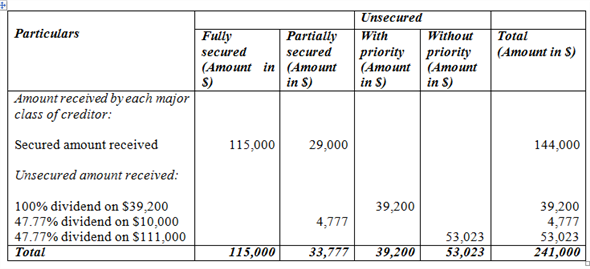 Prepare a schedule to show estimate amount to be received by each category of creditor Working notes: Calculation of dividend to unsecured creditors: Calculation of unsecured amount received by each creditor: The calculated unsecured dividend with priority is 100%, and dividend without priority is 47.77% (refer above calculation). Now, calculate unsecured amount received by each creditor as follows: