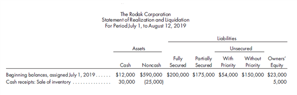 Statement of realization and liquidation, dividend to unsecured creditors without priority. A partially completed statement of realization and liquidation is as follows:    The following additional transactions have occurred through August 12, 2019: a. Receivables collected amounted to $39,000. Receivables with a book value of $15,000 that were not allowed for were written off. b. A $12,000 loan that was fully secured was paid off. c. A valid claim was received from a leasing company seeking payment of $15,000 for equipment rentals. d. Securities costing $18,000 were sold for $23,000, minus a brokerage fee of $500. e. Depreciation on machinery was $3,200. f. Payments on accounts payable totaled $25,000, of which the entire amount was secured by the inventory sold. g. Machinery that originally cost $85,000 and had a book value of $45,000 sold for $36,000. h. Proceeds from the sale of machinery in (g) were remitted to the bank, which holds a $50,000 loan on the machinery. 1. Update the statement of realization and liquidation to properly reflect transactions (a) through (h). 2. Assuming the remaining noncash assets can be realized for $410,000, determine the estimated dividend to be received by unsecured creditors without priority.