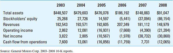 Reviewing GM's financial information in GM Exhibit 1 and its stock price in GM Exhibit 2, when do you first see signs of GM's impending financial distress? GM EXHIBIT 1 Summary of Financial Information: General Motors Corp. (amounts in millions)      GM EXHIBIT 2 Annual High, Low, and Closing Stock Prices: General Motors Corp.  Source: Wharton Research Data Services.   