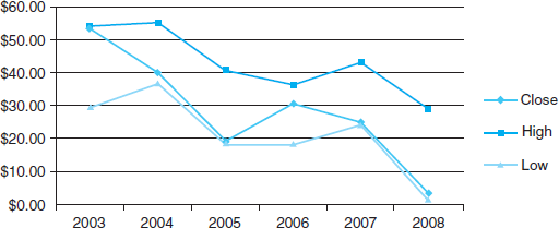 Reviewing GM's financial information in GM Exhibit 1 and its stock price in GM Exhibit 2, when do you first see signs of GM's impending financial distress? GM EXHIBIT 1 Summary of Financial Information: General Motors Corp. (amounts in millions) GM EXHIBIT 2 Annual High, Low, and Closing Stock Prices: General Motors Corp. Source: Wharton Research Data Services.