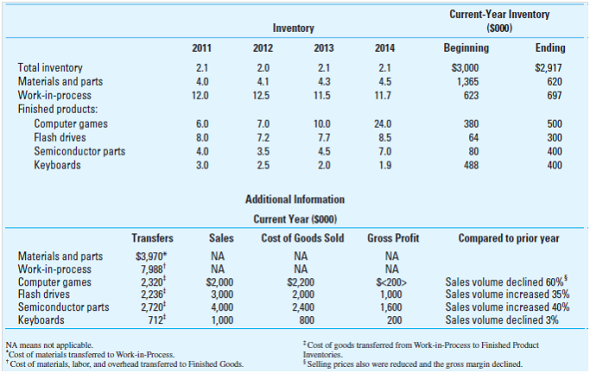 Internal Audit of Inventory. External auditors usually calculate inventory turnover (cost of goods sold for the year divided by average inventory) and use the ratio as a broad indication of inventory age, obsolescence, or overstocking. External auditors are interested in evidence relating to the material accuracy of the financial statements taken as a whole. Internal auditors, on the other hand, calculate turnover by categories and classes of inventory to detect problem areas that might otherwise be overlooked. This kind of detailed analytical audit might point to conditions of buying errors, obsolescence, overstocking, and other matters that could be changed to save money. The data shown in Exhibit D.47.1 are for turnover, cost of sales, and inventory investment for a series of four historical years and the current year. In each of the years, the external auditors did not recommend any adjustments to the inventory valuations. Required:  Calculate the current-year inventory turnover ratios. Interpret the ratio trends and identify what conditions might exist. As an internal auditor, write a memo to the vice president for production explaining your findings, possible causes related to problems, and additional investigation that should be conducted. EXHIBIT D.47.1 Inventory Data    