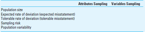 Factors Affecting Sample Size. Indicate how each of the following factors influences the sample size in an attributes and variables sampling application by using I (inverse relationship), D (direct relationship), or U (unrelated).
