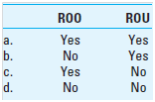Which of the following sampling risks does the audit team control in an attributes sampling application (ROO = risk of overreliance, ROU = risk of underreliance)?  