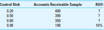 Tony LaRussa, an audit manager, considered the control risk assessments listed in the left column of the following table in evaluating A. Cardinal's internal control over sales transactions. The sample sizes for the substantive procedures of the customer accounts receivable are shown to the right of each control risk. What risk of overreliance (ROO) could be assigned for tests of controls at each control risk level?   A) From top to bottom: 5%, 10%, 1%. B) From top to bottom: 10%, 1%, 5%. C) From top to bottom: 1%, 10%, 5%. D) From top to bottom: 1%, 5%, 10%.