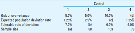 Sample Size Determination. For each of the following independent cases, use AICPA sample size tables to identify the missing value(s).   