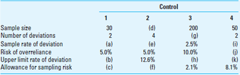 Sample Results Evaluation.  Required:  For each of the following independent cases, use AICPA sample size and sample evaluation tables to identify the missing value(s).   