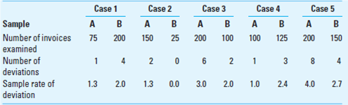 Sample Results Evaluation. Assume that you are working on the audit of a small company and are examining purchase invoices for the presence of a received stamp. The omission of the stamp is thus a deviation. The population is composed of approximately 4,000 invoices processed by the company during the current year. You decide that a rate of deviation in the population as high as 5 percent would not require any extended audit procedures. However, if the population rate of deviation is more than 5 percent, you would want to assess a higher control risk and conduct more extensive substantive tests. In each case, write the letter of the sample (A or B) that, in your judgment, provides the best evidence that the rate of deviation in the population is 5 percent or lower (using a risk of overreliance of 5 percent). Assume that each sample is selected at random. Refer to AICPA sample evaluation tables if necessary.   