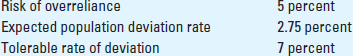 Comprehensive Attributes Sampling. Audra Dodge, CPA, is performing an attributes sampling plan for her audit of Truck Company. In her audit of cash disbursements, she has identified preparing a voucher and marking it as paid prior to preparing and mailing a check to the vendor as an important control. Dodge defined any voucher that was not marked as paid as being a deviation. In performing her sampling application, she established the following parameters:     Required:  a. Identify what factors Dodge considered in establishing the risk of overreliance, expected population deviation rate, and tolerable rate of deviation. b. Assume that Dodge wished to place additional reliance on this control. How would that affect the three parameters in (a)? c. Based on the original parameters, use AICPA sample size tables to determine the appropriate sample size. d. If Dodge selected the sample size in (c) and found four deviations, what is the sample rate of deviation? e. Using AICPA sample evaluation tables, determine the upper limit rate of deviation. ( Note: If the sample size cannot be directly located on the sample evaluation table, round down to the next highest sample size.) f. What would Dodge's conclusion be with respect to the functioning of this control?