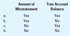Variables sampling methods can be used to estimate