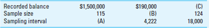 Sample Size Relationships: Monetary Unit Sampling. For each of the following cases, provide the missing information.   