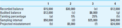 Projected Misstatement Calculation: Monetary Unit Sampling. For each of the following independent misstatements, identify the missing value:   