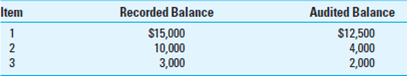 Upper Limit on Misstatements Calculation: Monetary Unit Sampling. Jordan Thomas is using MUS to examine a client's accounts receivable balance. Using a sample size of 100 items and a sampling interval of $12,300, Thomas identified the following misstatements:     Required:  a. Calculate the upper limit on misstatements assuming a risk of incorrect acceptance of (1) 5 percent and (2) 10 percent. b. Based on your calculations in (a), comment on the relationship between the risk of incorrect acceptance and the upper limit on misstatements.